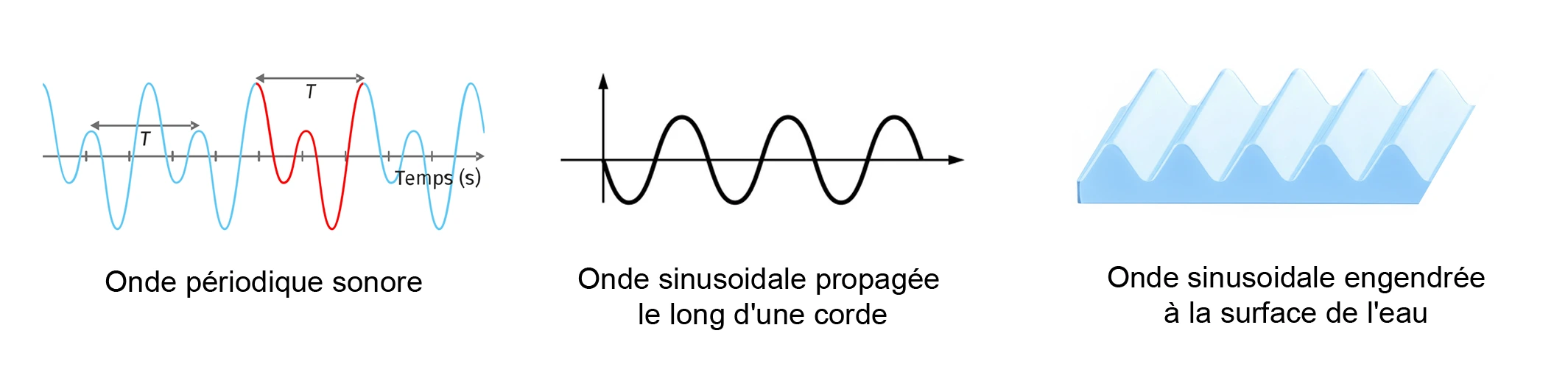 Ondes mécaniques progressives périodiques